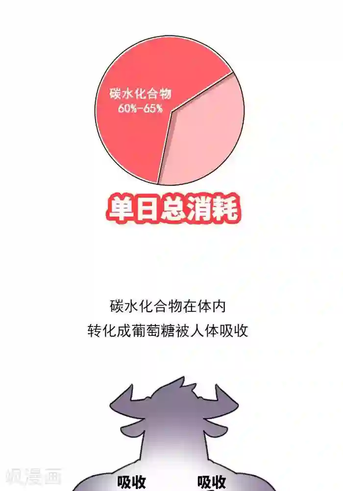 大牛健身漫画第10话 重要的碳水化合物