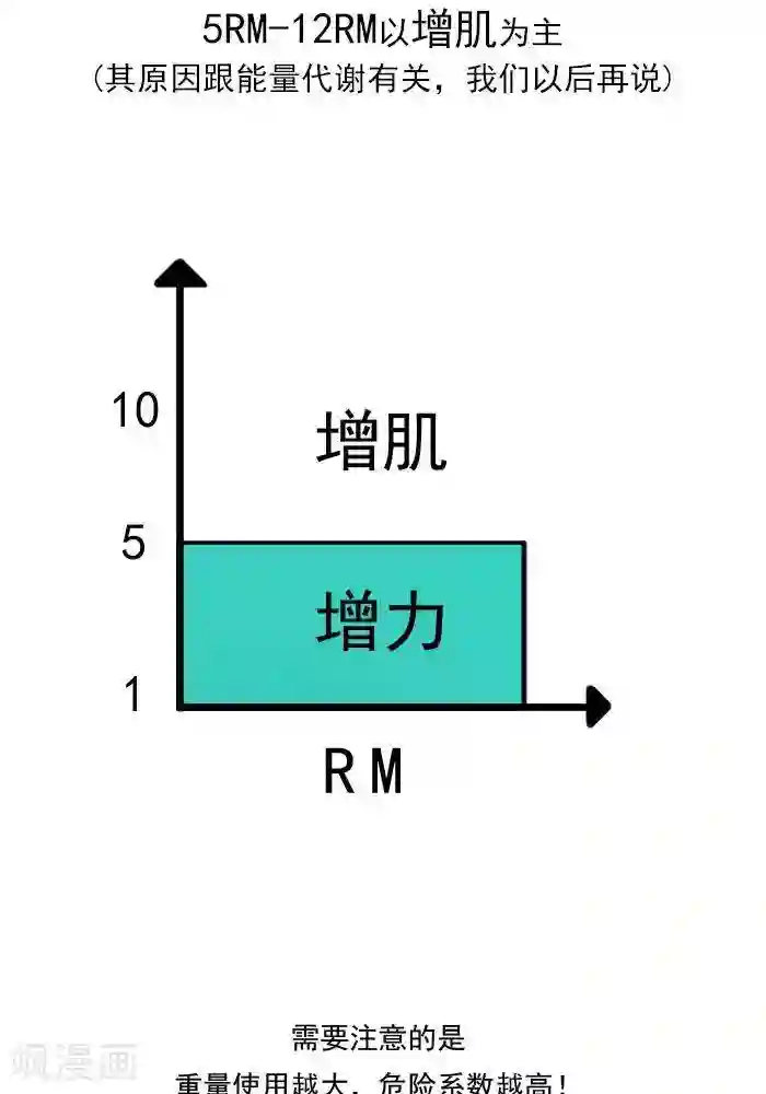 大牛健身漫画第13话 RM是什么？