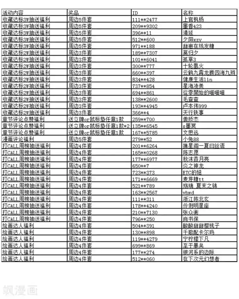 末世女友：我家后院通末世中奖名单