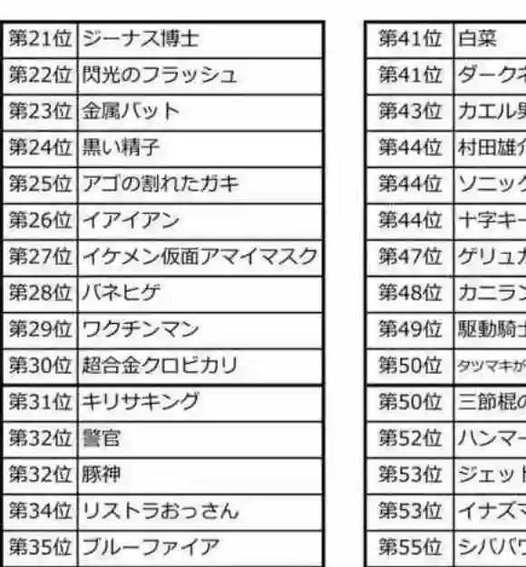 一拳超人第三次人气投票
