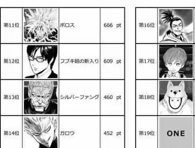 一拳超人第三次人气投票