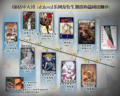 Fables第139卷