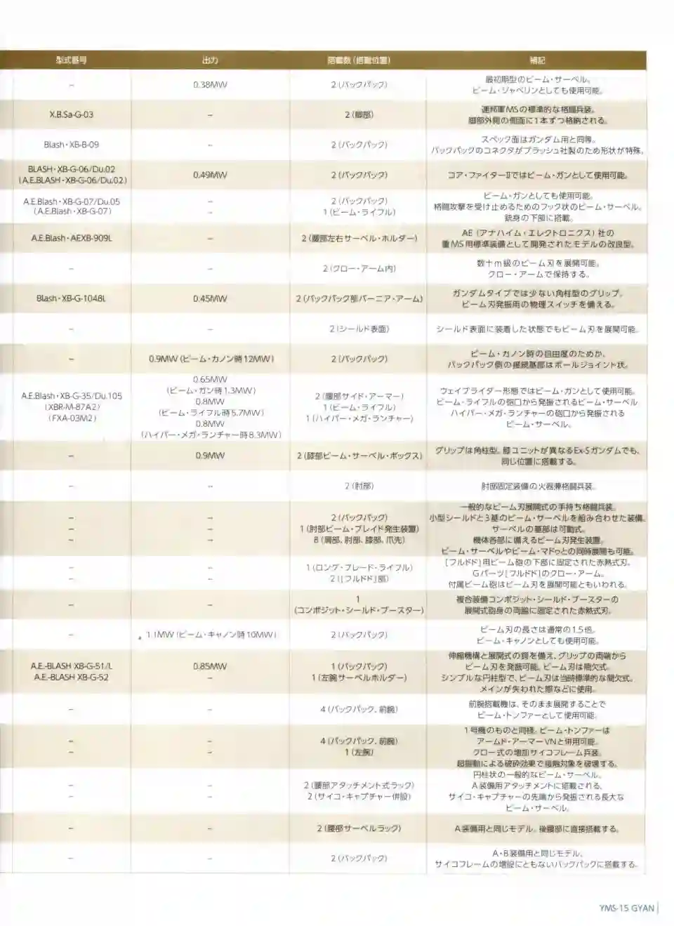 Gundam Mobile Suit Bible第33卷