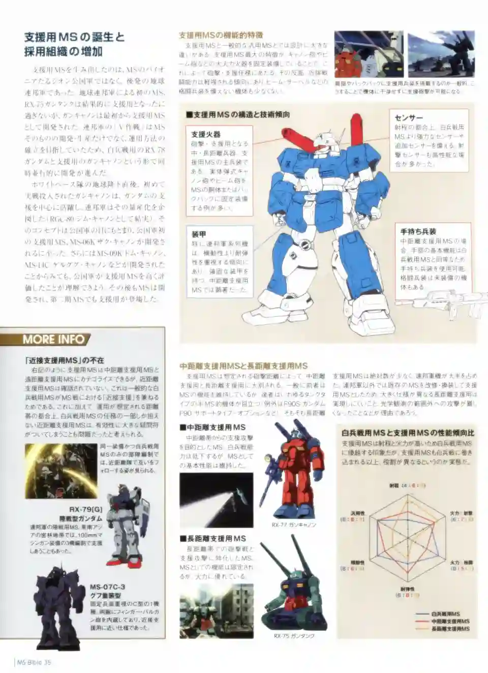 Gundam Mobile Suit Bible第35卷