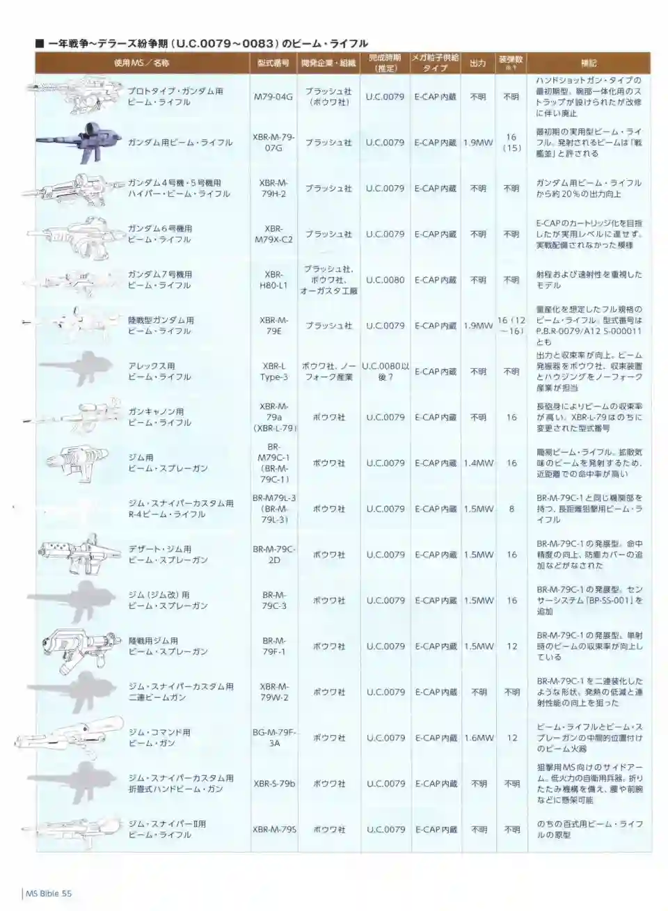 Gundam Mobile Suit Bible第55卷