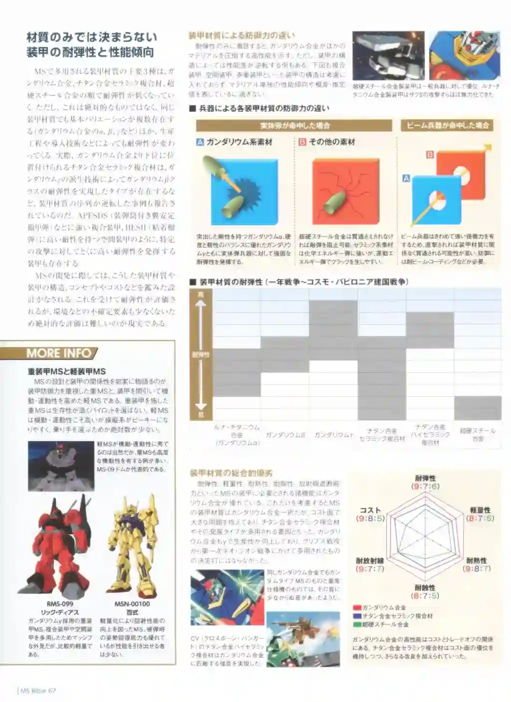 Gundam Mobile Suit Bible第67卷