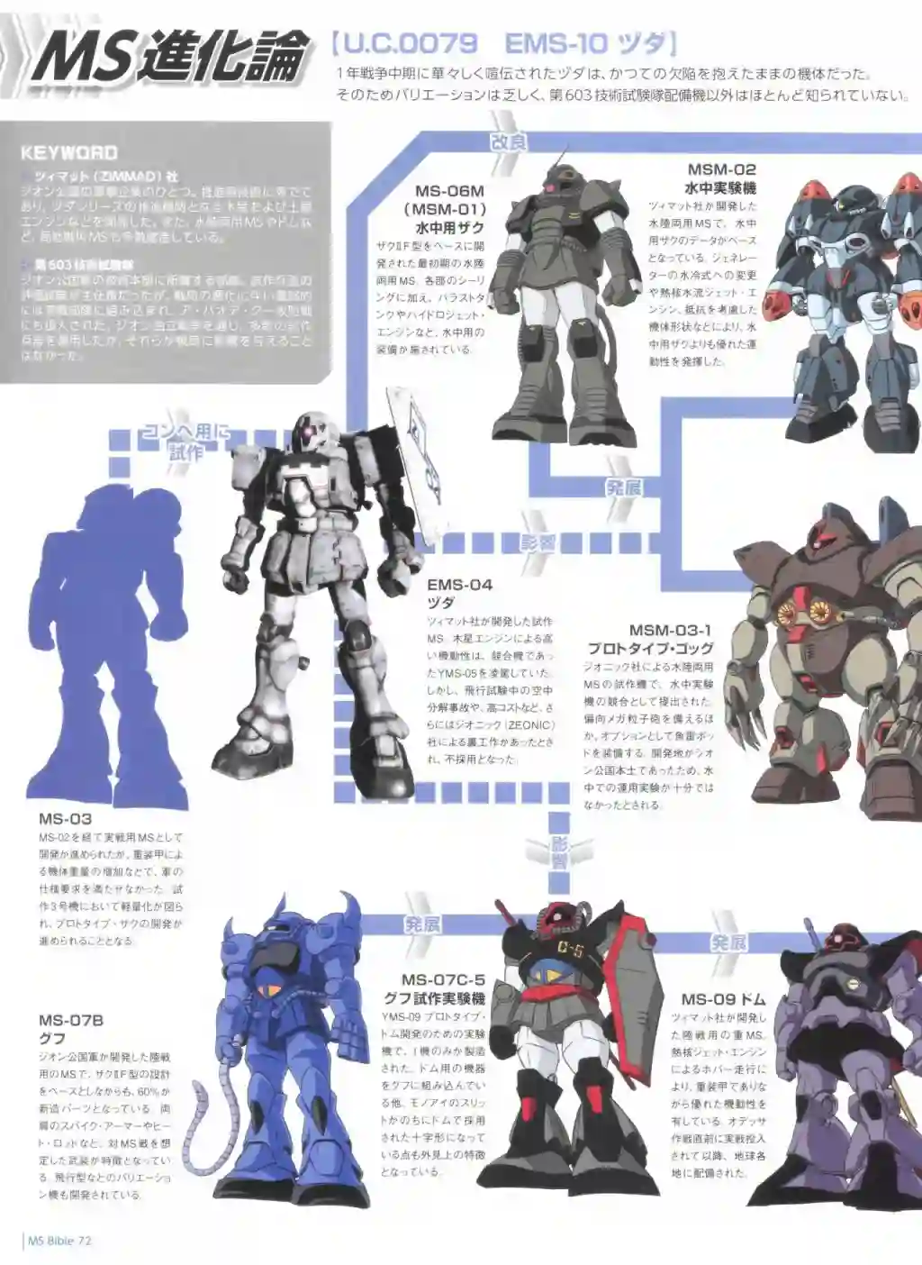 Gundam Mobile Suit Bible第72卷