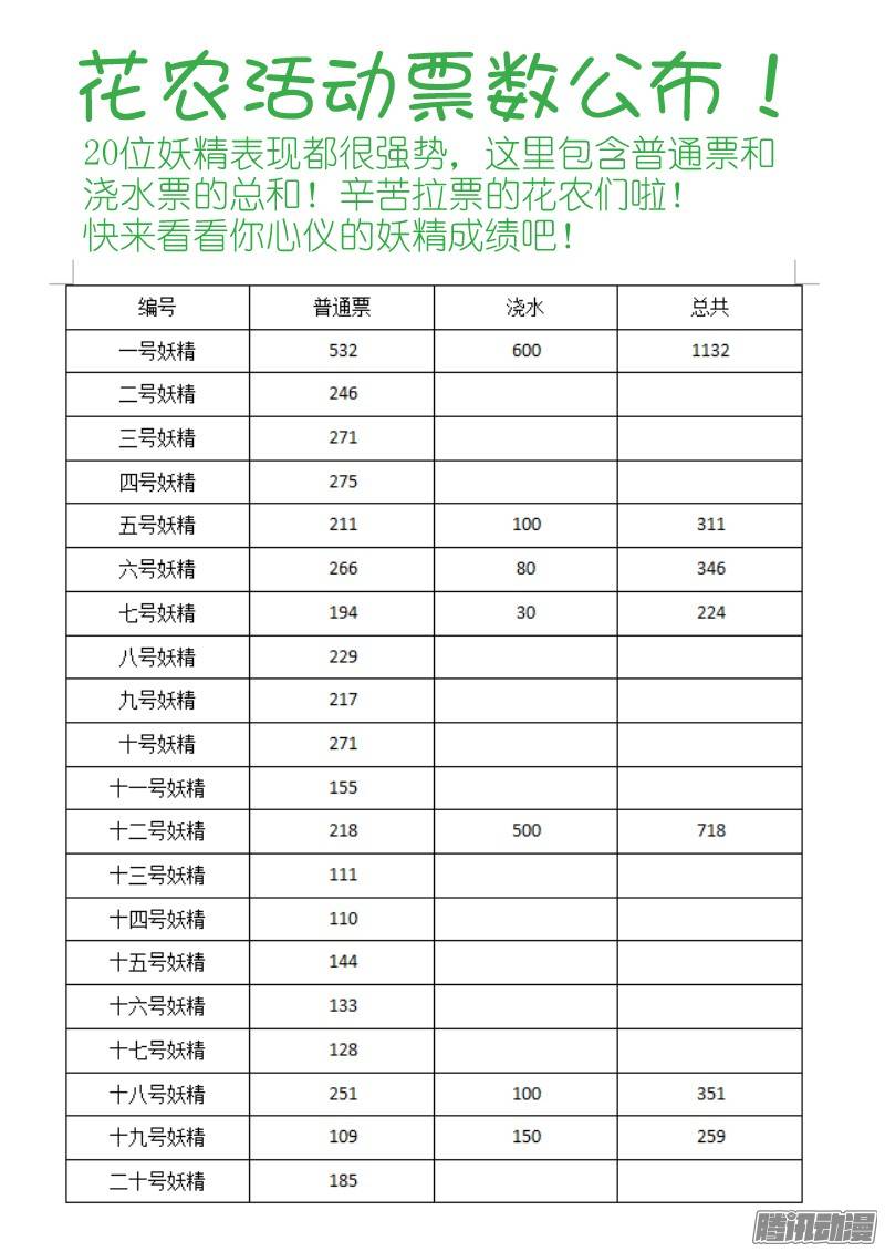 妖精种植手册七强名单公布！决赛开启！